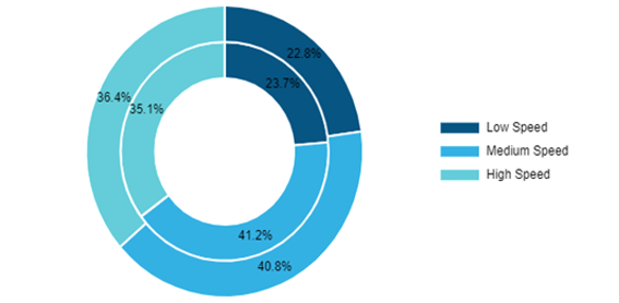 Axial Fans Market, by Speed (% share)