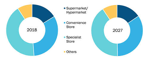 GCC Ice Cream Market by Distribution Channel