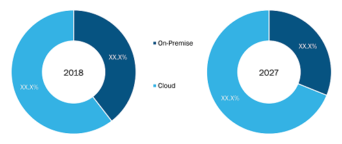 India Manufacturing ERP Market by Deployment Model