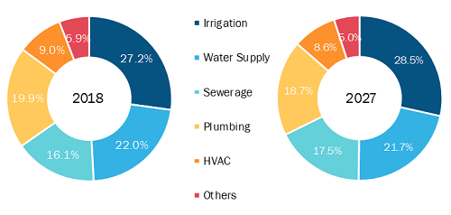 India PVC Pipes Market by Application