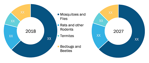 Rest of Asia Pacific Household Insecticides Market by Insect Type