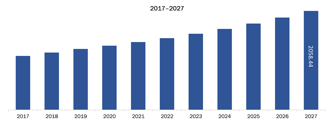 North America Carbon Fiber Market Revenue and Forecast to 2027 (US$ Million)