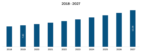 Mexico ENT Chairs Market Revenue and Forecasts to 2027 (US$ Mn)