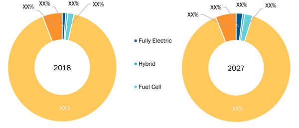 Rest of Asia Pacific heavy duty truck electrification market by Powertrain Type