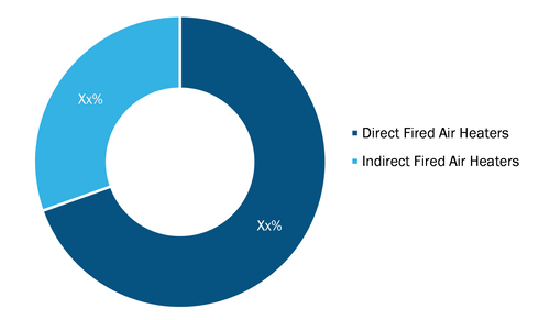 Fired Air Heaters Market, by Type – 2020 and 2028 (%)
