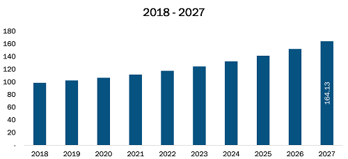 Mexico Apheresis Equipment Market Revenue and Forecasts to 2027 (US$ Mn)