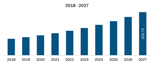 North Zone Condom Market Revenue and Forecasts to 2027 (US$ Mn)