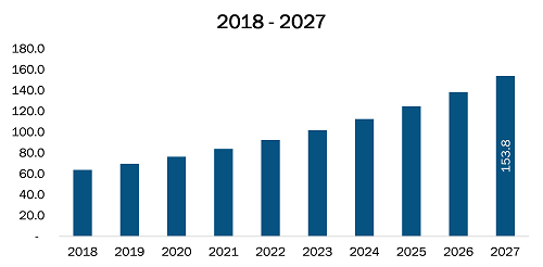 Rest of Europe Cochlear Implants Market Revenue and Forecasts to 2027 (US$ Bn)