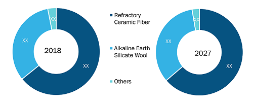 China Ceramic Fiber Market by Type