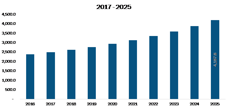 France Contract Research Organization (CRO) Market Revenue and Forecasts to 2025 (US$ Mn)