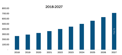 UK High Flow Nasal Cannula Market Revenue and Forecasts to 2027 (US$ Mn)