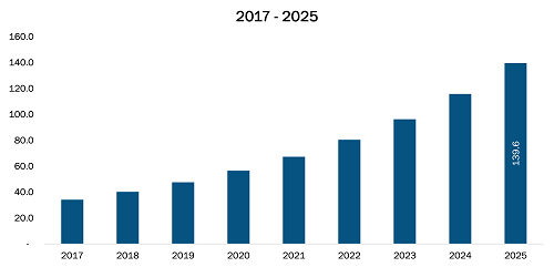 China Patient simulator Market Revenue and Forecasts to 2025 (US$ Mn)