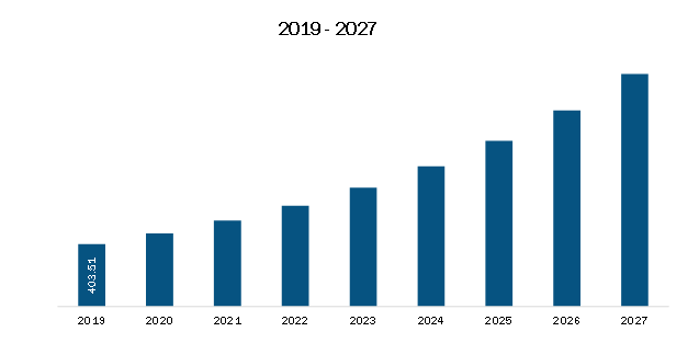 North America Patient SimulatorsMarketRevenue and Forecast to 2027 (US$ Million)