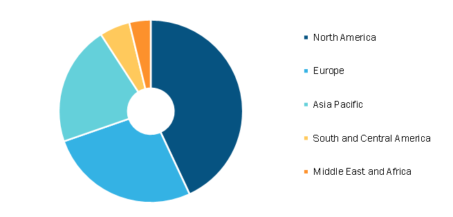 Equine Supplement Products Market, by Region, 2021 (%)