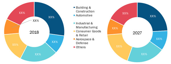 North America Fire Testing Market by Application