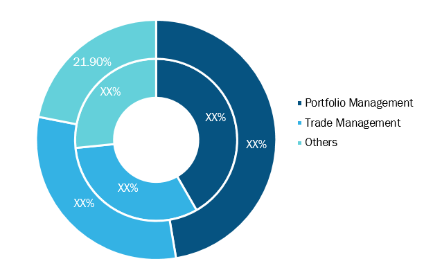 Middle Office Outsourcing Market, by Product – 2018 and 2027