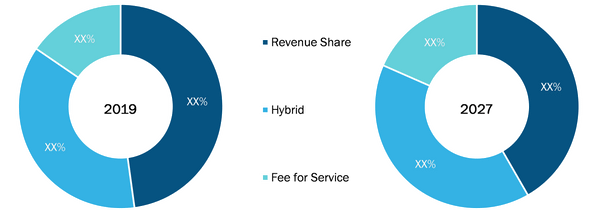 Global Online Program Management Market, by Business Model– 2019& 2027