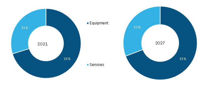 Wireless testing Market, by Offering – 2021 and 2027