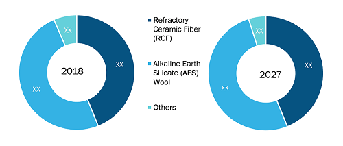 US Ceramic Fiber Market by Type