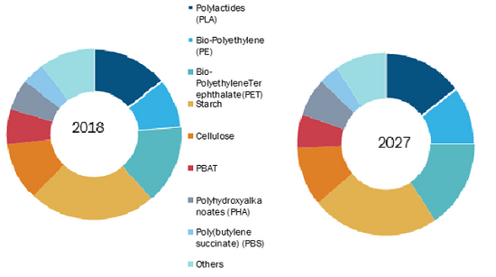 Global Biopolymer Packaging Market, by Material Type– 2018 and 2027