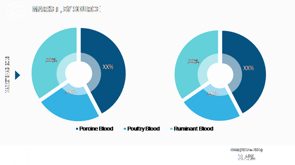 Global Blood Meal Market, by Source– 2018 and 2027