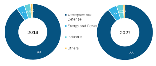 Rest of Asia Pacific SiC Fibers Market by End-Use Industry 