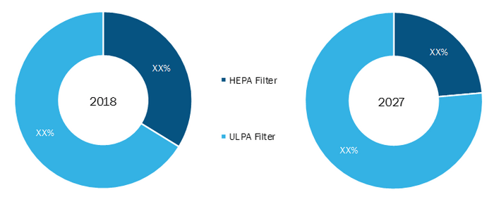 France Cleanroom Air filters Market