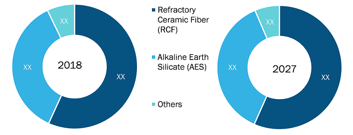 Europe Ceramic Fiber Market by Type