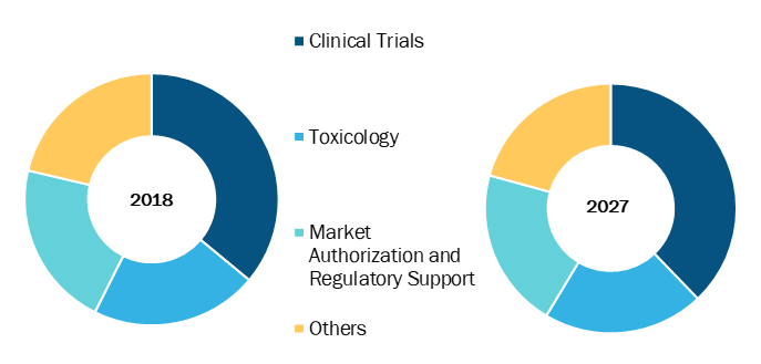 Veterinary CROs in Healthcare Market, by Service Type – 2018 and 2027