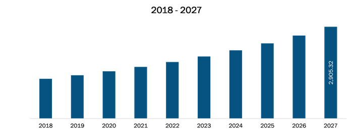 Germany Medical Equipment Maintenance Market Revenue and Forecasts to 2027 (US$ Mn)