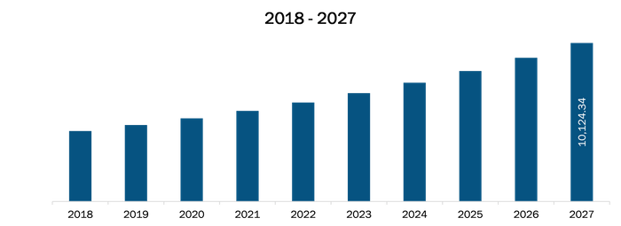 US Medical Equipment Maintenance Market Revenue and Forecasts to 2027 (US$ Mn)