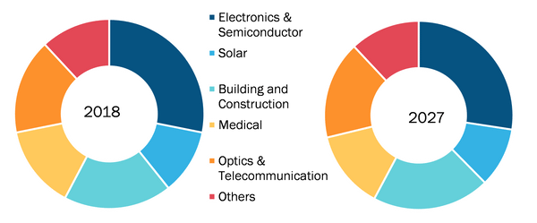 Rest of the Middle East and Africa Quartz Market by End-User Industry