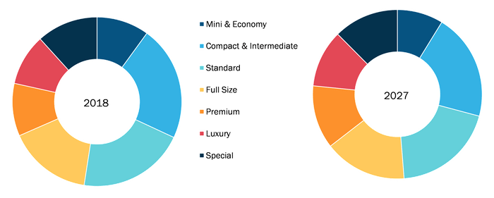 Rest of MENA Car Rental Services Market by Car Category