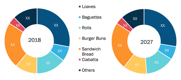 Rest of APAC Bread Market by Type