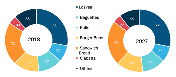 Rest of Europe Bread Market by Type