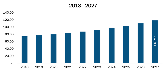 Rest of Asia Pacific Cancer Tissue Diagnostics market Revenue and Forecasts to 2027 (US$ Mn)