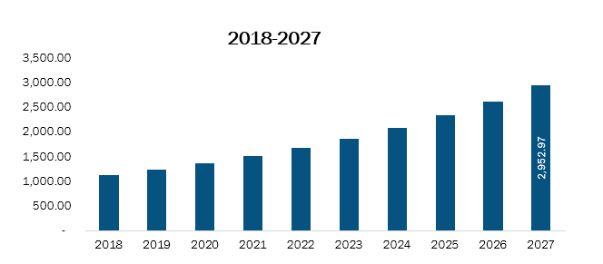 US High Flow Nasal Cannula Market Revenue and Forecasts to 2027 (US$ Mn)