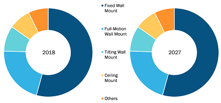 US TV Mount Market