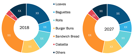 US Bread Market