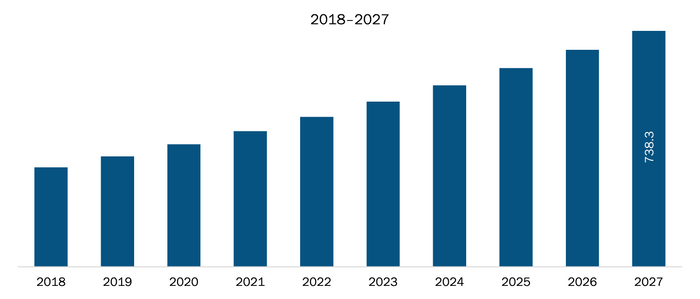 Rest of Asia-Pacific X-ray Security Scanner Market Revenue and Forecasts to 2027 (US$ Mn)