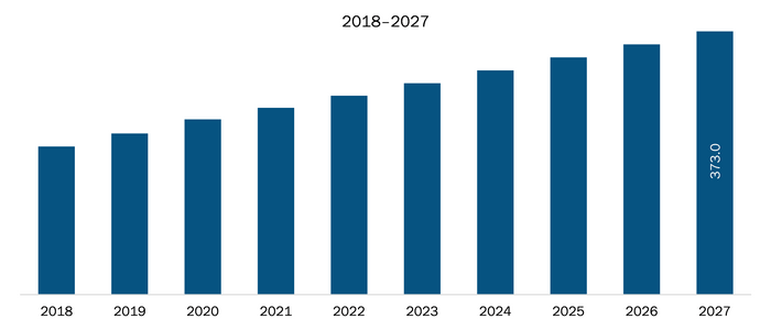 Rest of Europe X-ray Security Scanner Market Revenue and Forecasts to 2027 (US$ Mn)