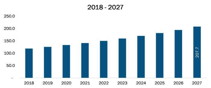Mexico Dental Implants Market Revenue and Forecasts to 2027 (US$ Mn)