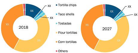 US Tortilla Market