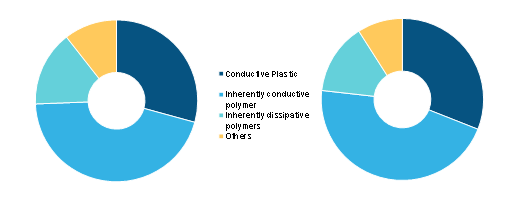 Global Electroactive Polymer Market, by Type– 2019 and 2027