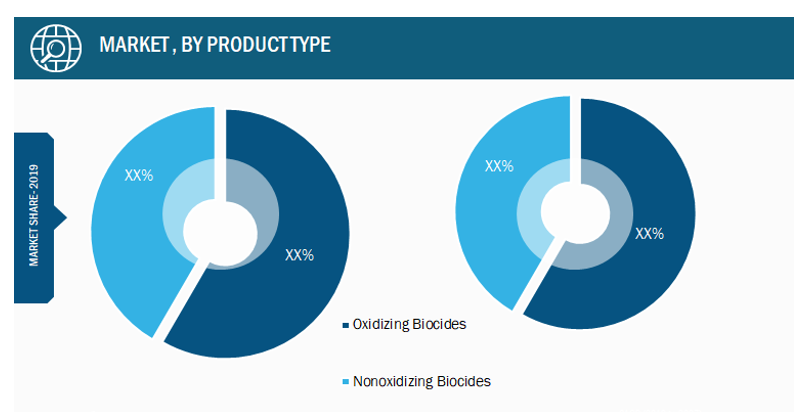 Global Water Treatment Biocides Market, by Product Type– 2019 and 2027