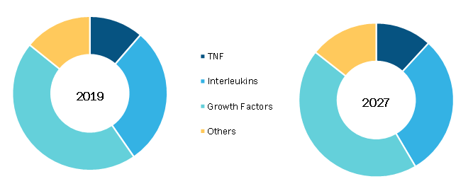 GMP Cytokines Market, by Type – 2019 and 2027