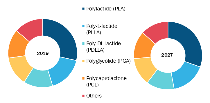 Bioresorbable Medical Material in Healthcare Market, by Product Type – 2019 and 2027