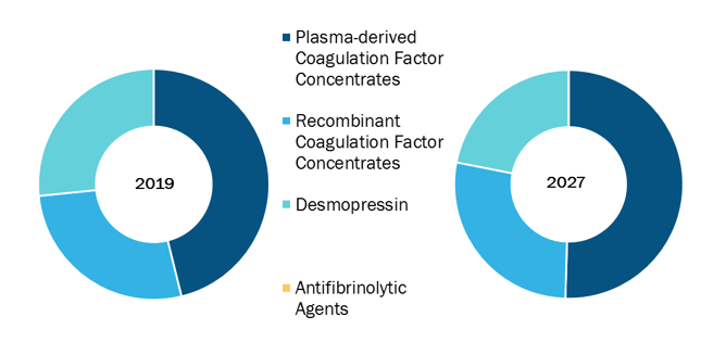 Global Hemophilia Treatment Market, by Product – 2019 and 2027