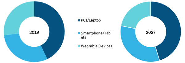 Global Pharmaceutical Continuous Manufacturing Market, by Product– 2019 & 2027