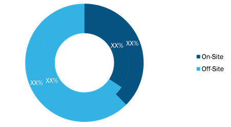 Oil Conditioning Monitoring Market, by Sampling, 2020 and 2028 (%)